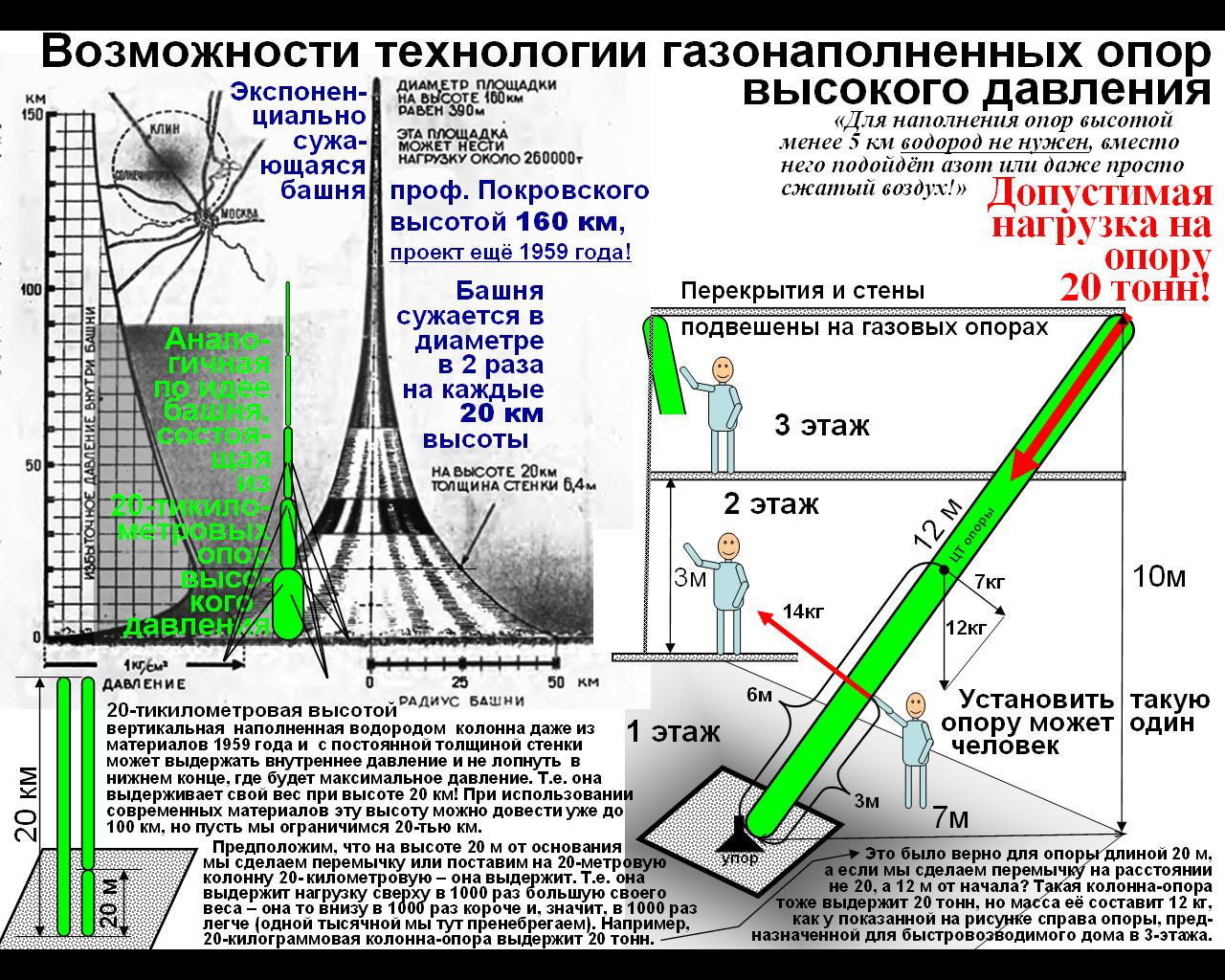 Rastolkovsky's giant tower-cities based on gas-filled high-pressure supports