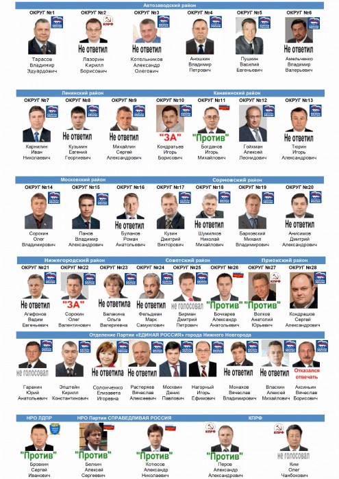 "С 3.11.11 по 10.11.11 мы (пользователь ННРУ StopNalog и товарищи - прим. ред.) обзвонили всех депутатов Городской Думы с вопросом "Как вы голосовали по предложению повысить налог 