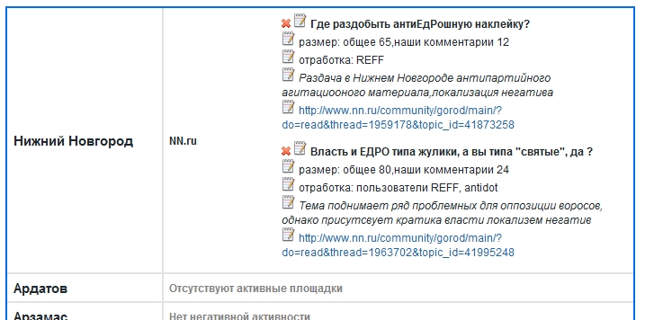 Antidot is included in the report of the United Russia campaigners