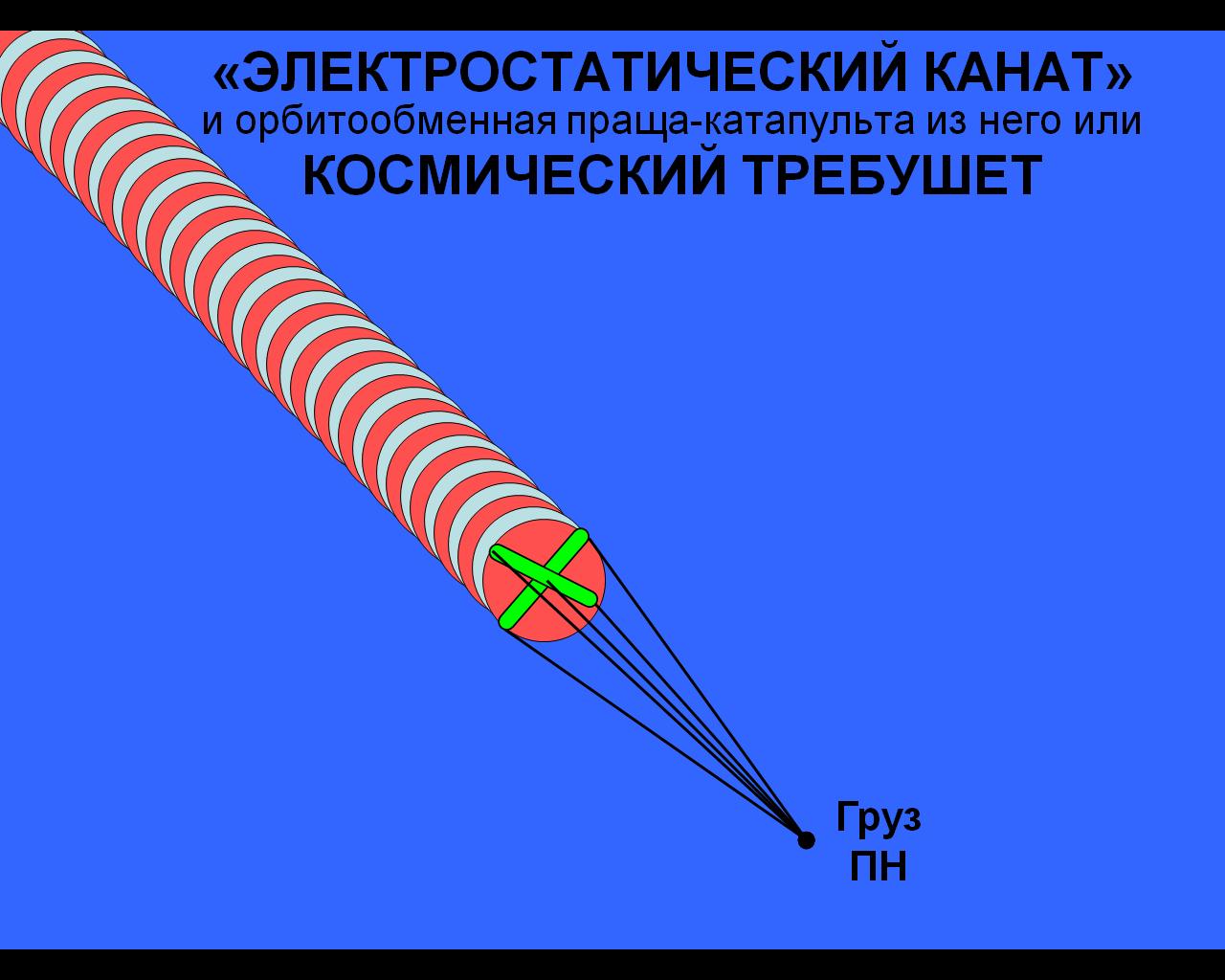 Авторская схема: «электростатический канат» и собранная из него орбитообменная праща-катапульта — космический требушет; справа внизу подвешен груз полезной нагрузки