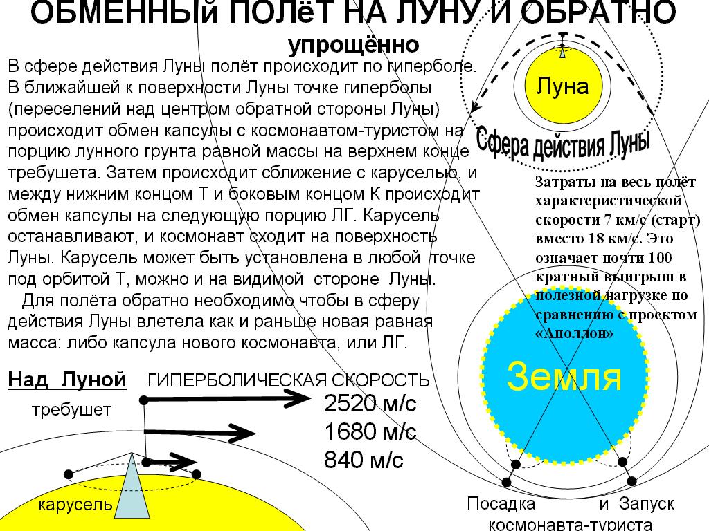 Схема гипотетического полёта на Луну с помощью нижегородского лунного требушета