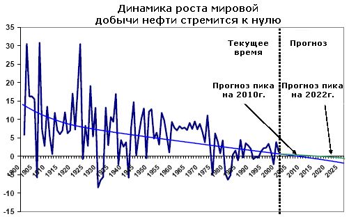 The growth rate of global oil production is approaching 0. The adequacy of Hubbert's method