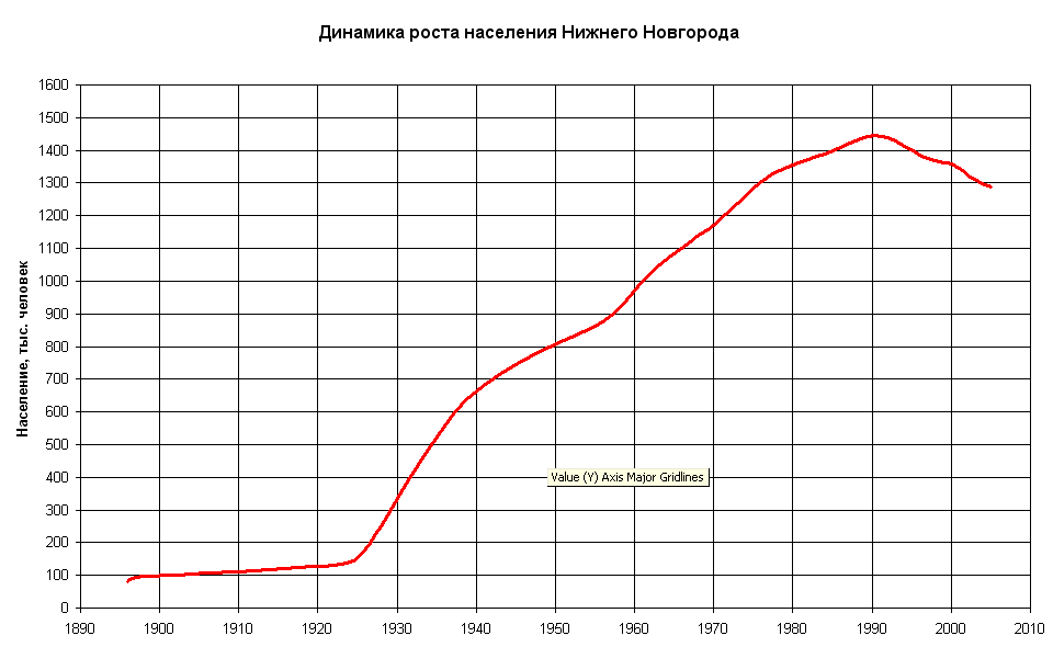 График численности населения Нижегородской области по годам