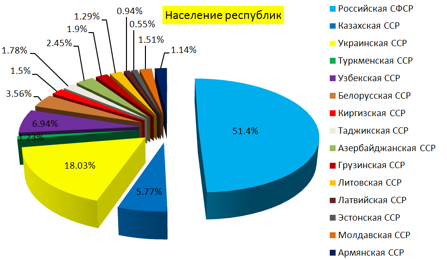 Population of the republics of the Soviet Union