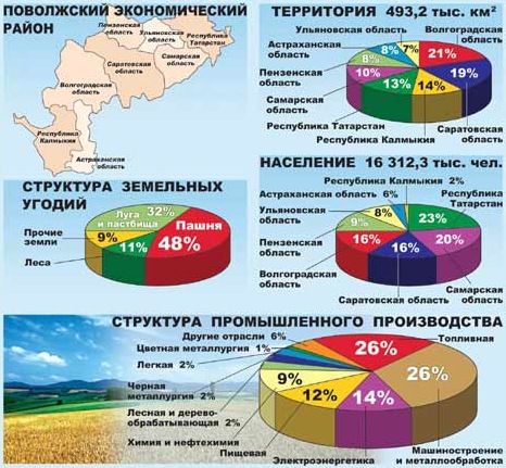 The Volga economic region. Key statistics