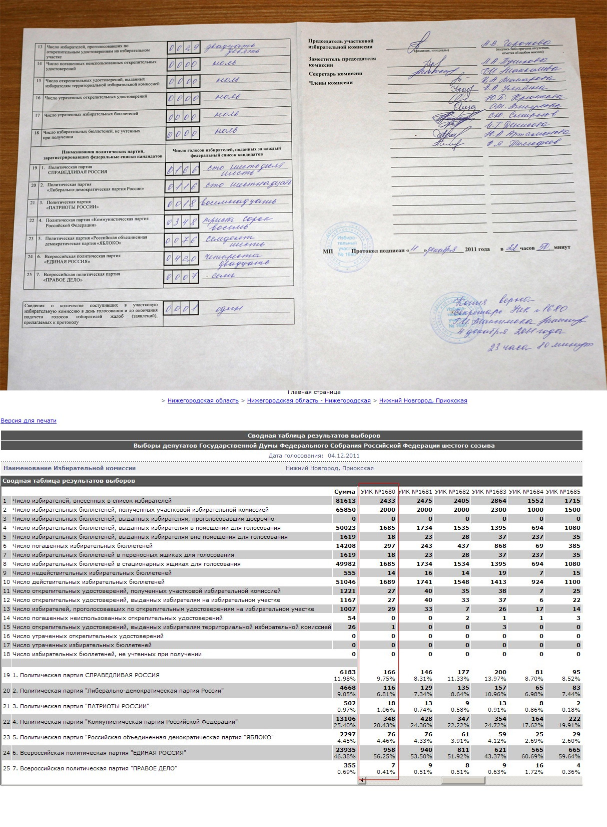 Documentary evidence of data substitution in the tallying of voter opinions in Prioksky District of Nizhny Novgorod . Precinct No. 1680 ballot count record: United Russia 36.49%. D