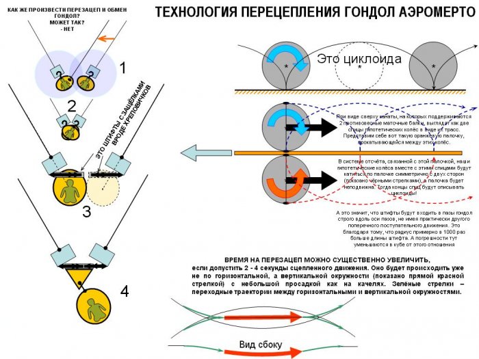 Перезацеп гондолы с одной маточной балки на другую в точке касания окружностей