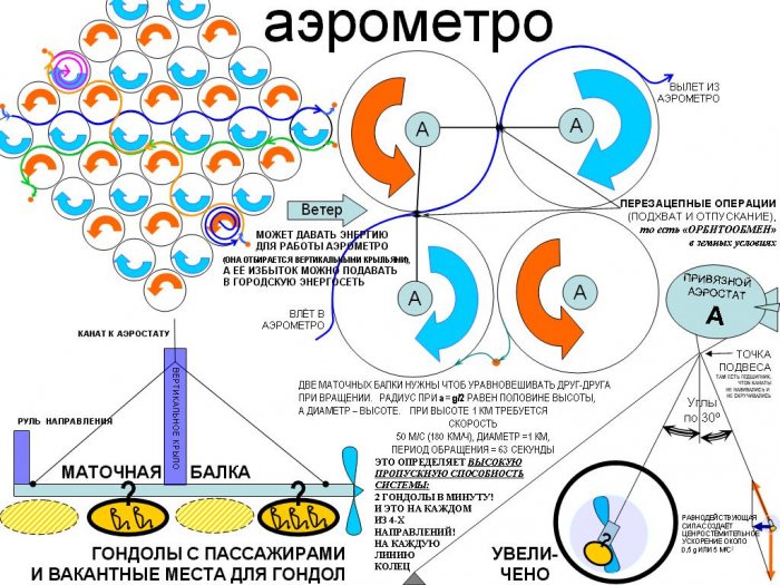 Общая схема аэрометро: сеть каруселей над городом с чередованием направления вращения, привязной аэростат, маточная балка и гондолы с пассажирами