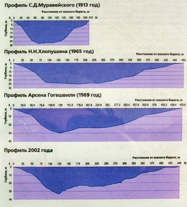 Depth Profile of Svetloyar Lake Over the Years (depth measurements from south to north)