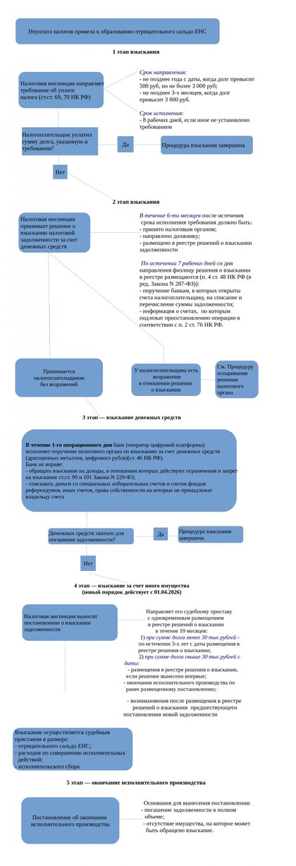 Налоговая задолженность граждан: новый порядок взыскания с 1 ноября 2025 года