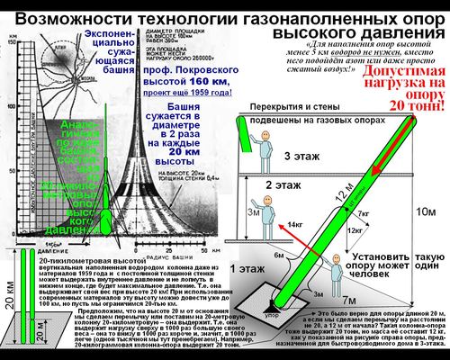 Гигантские башни-города Растолковского на основе газонаполненных опор высокого давления