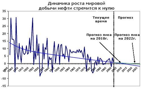 Динамика роста мировой добычи нефти стремится к 0. Адекватность хаббертовского метода